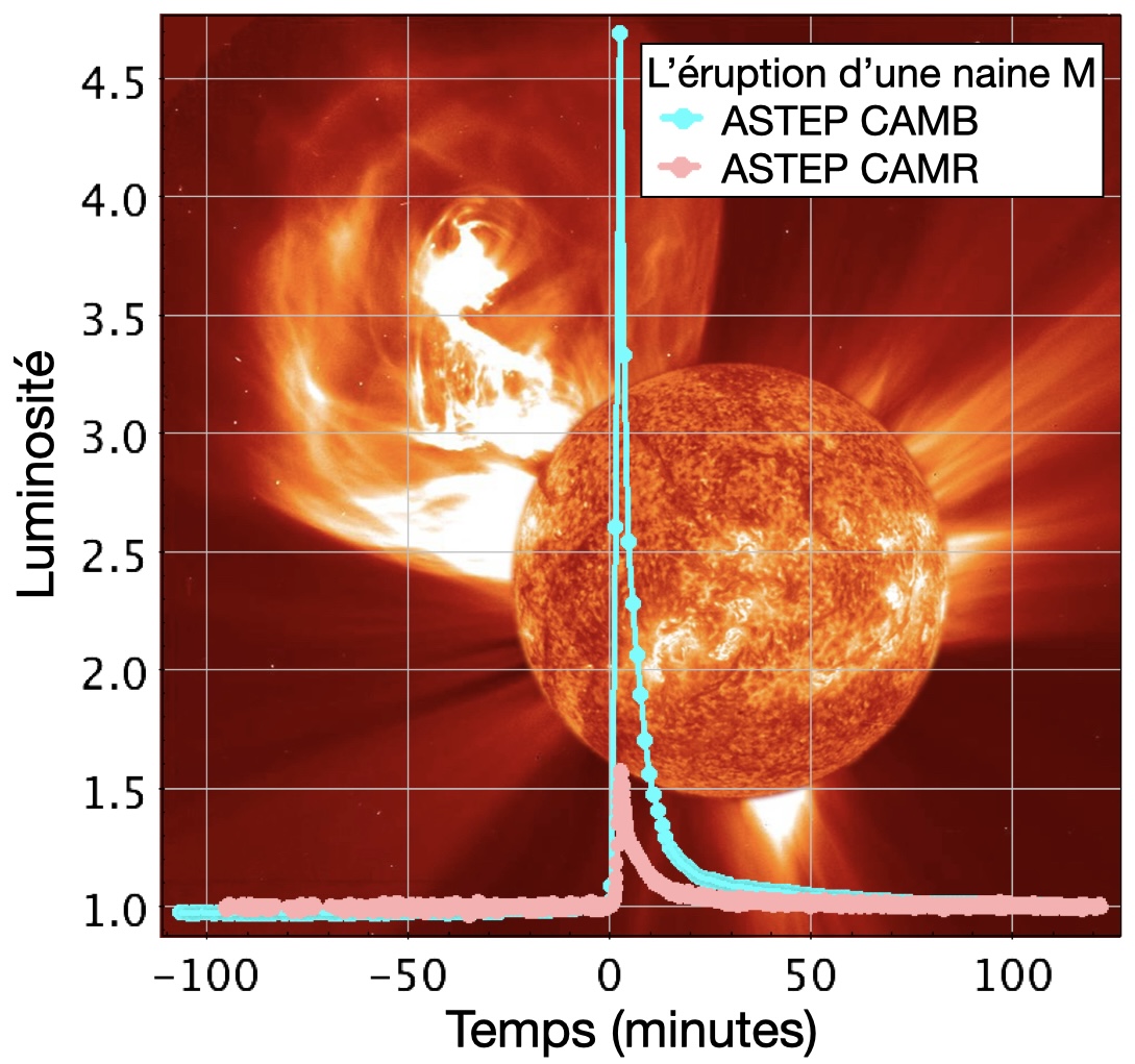 Éruption d'une naine M vue par le télescope ASTEP. En fond, éruption du Soleil vue par SOHO (Crédits: ESA, NASA). maxflare1 20250531fr