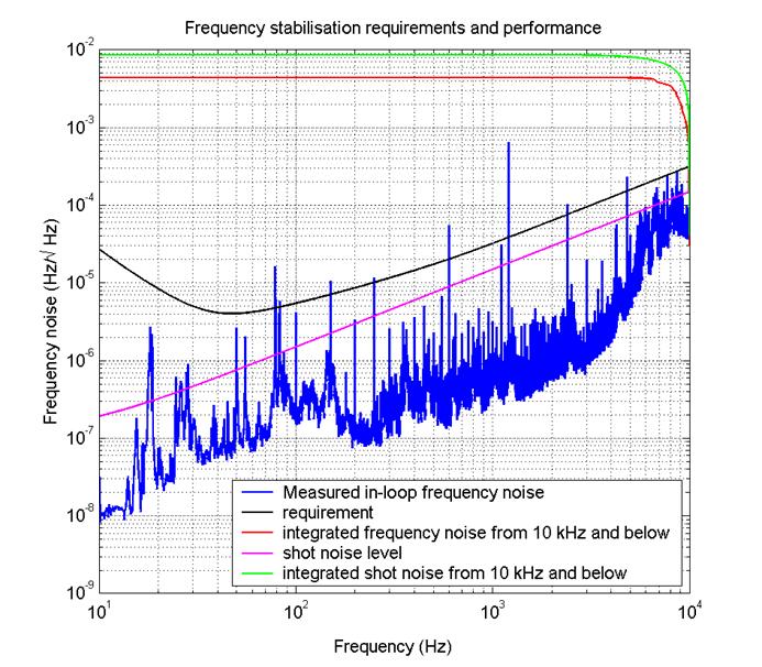 Frequency stabilisation requirements and performance