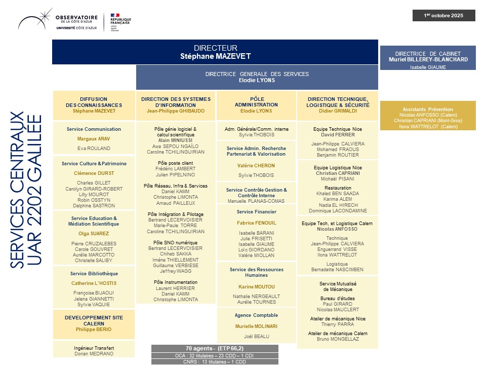 2025 10 Organigramme Galilee